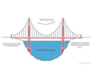 Developing a Hybrid Tool for Value Extraction from Social Media Sourced Textual Corpora