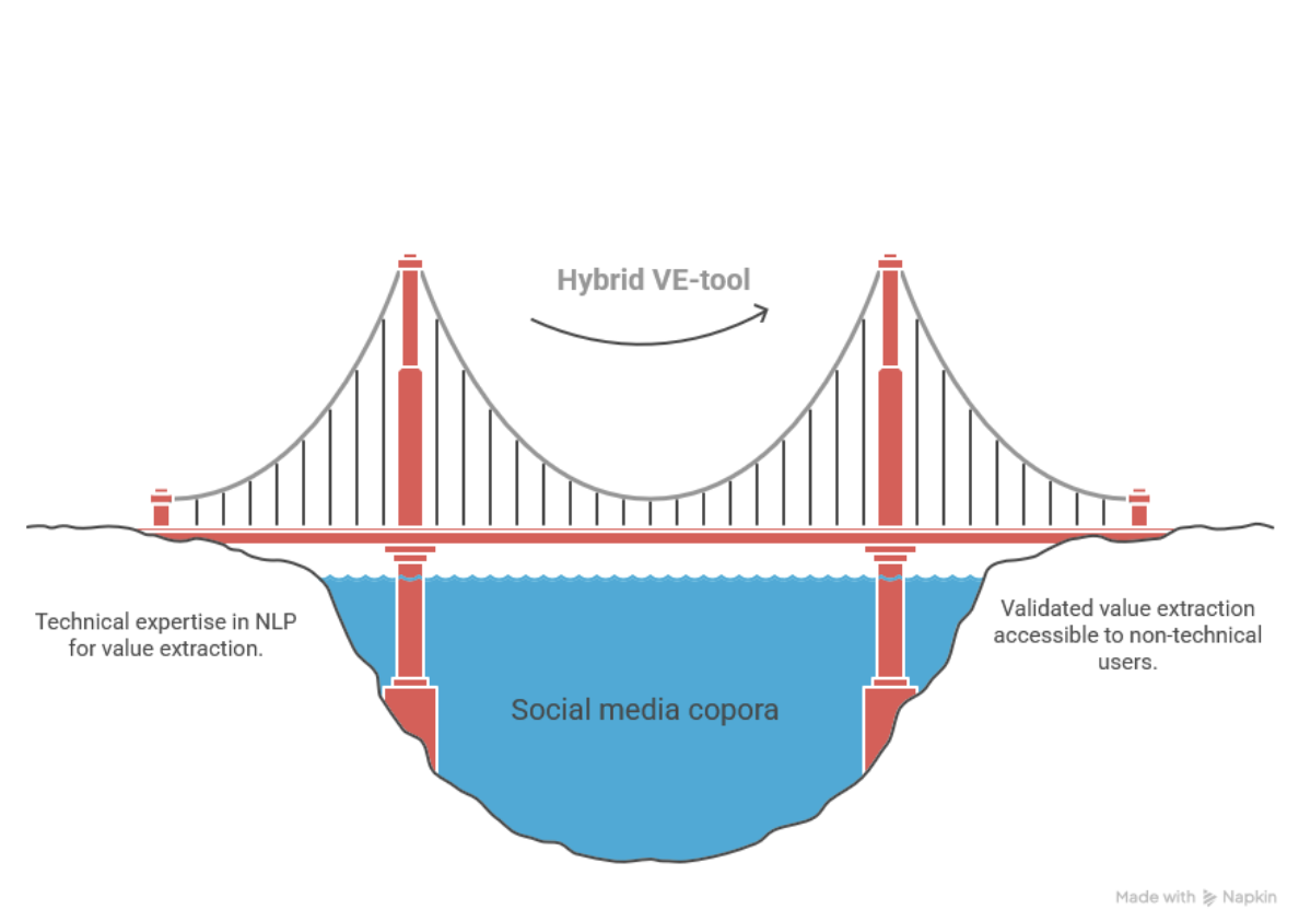 Developing a Hybrid Tool for Value Extraction from Social Media Sourced Textual Corpora